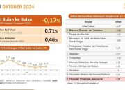 Statistik Inflasi Sultra